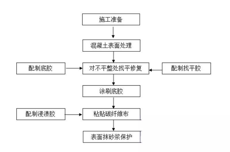 铁锋碳纤维加固的优势以及使用方法